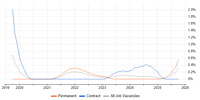 Log Analytics job vacancy trend in Cardiff