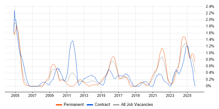 Logistics job vacancy trend in Cardiff
