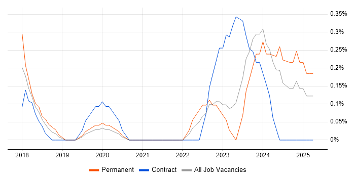 Job vacancy trend for Low-Code in Cardiff Job vacancy trend for Low-Code in Cardiff