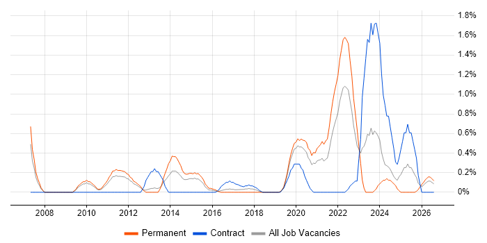 Mac OS job vacancy trend in Cardiff