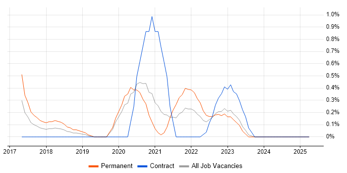 Job vacancy trend for Machine Learning Engineer in Cardiff Job vacancy trend for Machine Learning Engineer in Cardiff