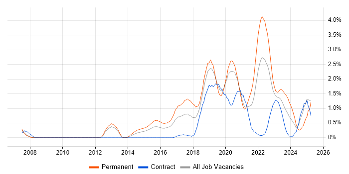 Job vacancy trend for Machine Learning in Cardiff