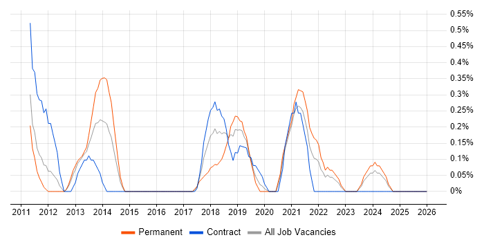 Major Incident Management job vacancy trend in Cardiff