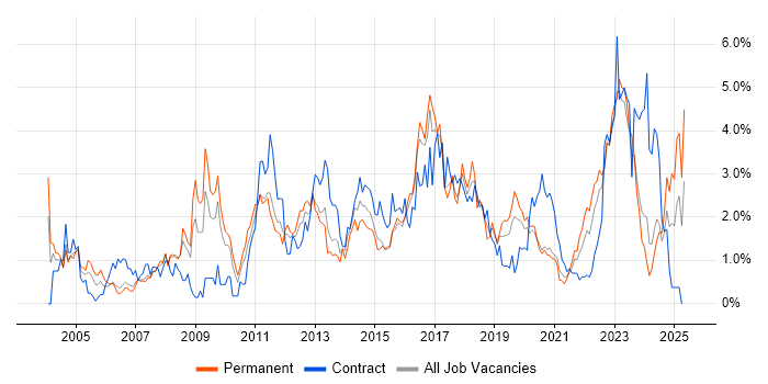 Job vacancy trend for Management Information System in Cardiff Job vacancy trend for Management Information System in Cardiff