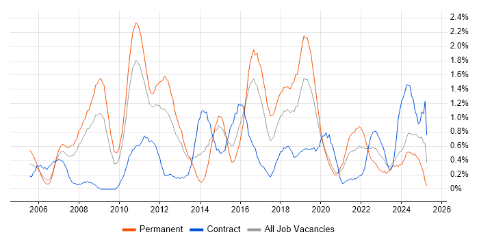 Job vacancy trend for Manual Testing in Cardiff Job vacancy trend for Manual Testing in Cardiff