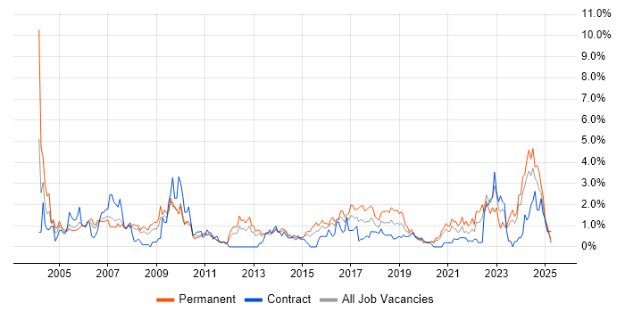 Job vacancy trend for Manufacturing in Cardiff