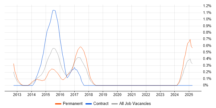 Job vacancy trend for MapReduce in Cardiff Job vacancy trend for MapReduce in Cardiff