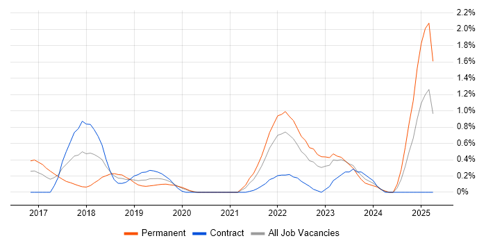Job vacancy trend for MariaDB in Cardiff