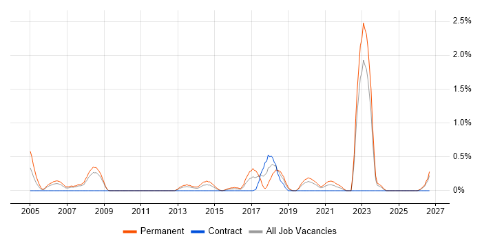 Market Research job vacancy trend in Cardiff