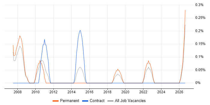 Marketing Analytics job vacancy trend in Cardiff