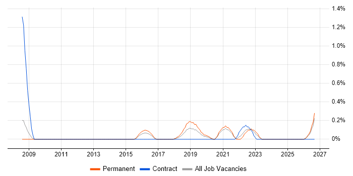 Marketing Automation job vacancy trend in Cardiff