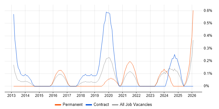 Master Data Management job vacancy trend in Cardiff