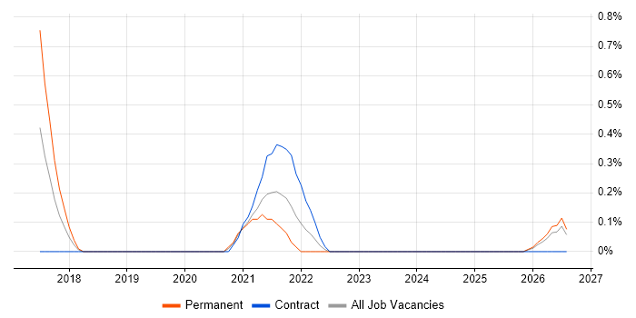 Matillion job vacancy trend in Cardiff