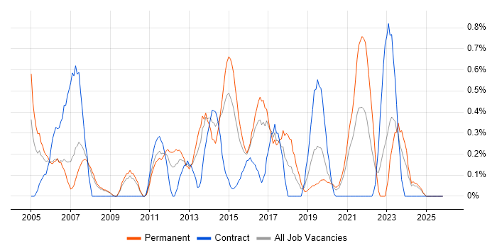 Matrix Management job vacancy trend in Cardiff