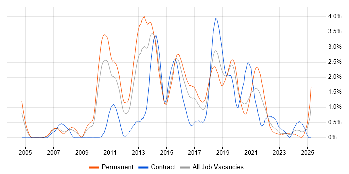 Job vacancy trend for Maven in Cardiff