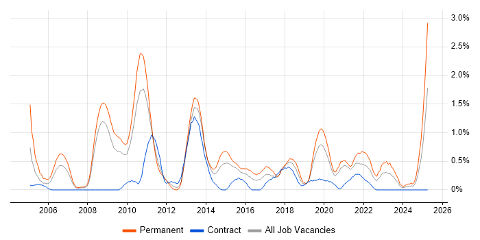 Job vacancy trend for MCSA in Cardiff Job vacancy trend for MCSA in Cardiff