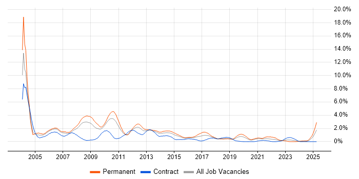 Job vacancy trend for MCSE in Cardiff Job vacancy trend for MCSE in Cardiff