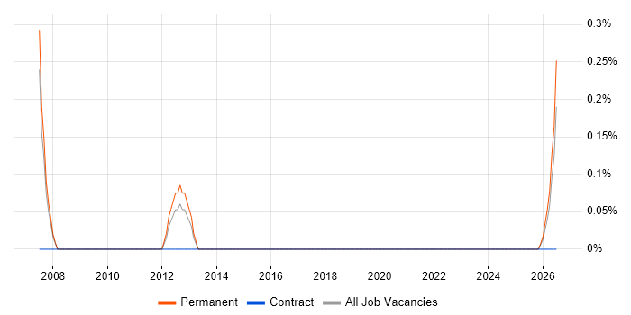 Mechatronics job vacancy trend in Cardiff
