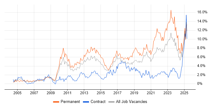 Job vacancy trend for Mentoring in Cardiff Job vacancy trend for Mentoring in Cardiff