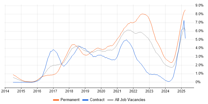 Job vacancy trend for Microservices in Cardiff