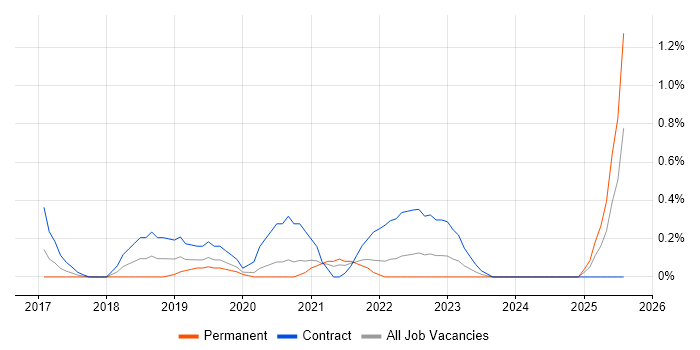 Job vacancy trend for Microsoft 365 Consultant in Cardiff