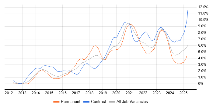 Job vacancy trend for Microsoft 365 in Cardiff Job vacancy trend for Microsoft 365 in Cardiff