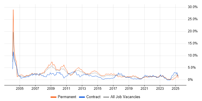 Job vacancy trend for Microsoft Certification in Cardiff Job vacancy trend for Microsoft Certification in Cardiff