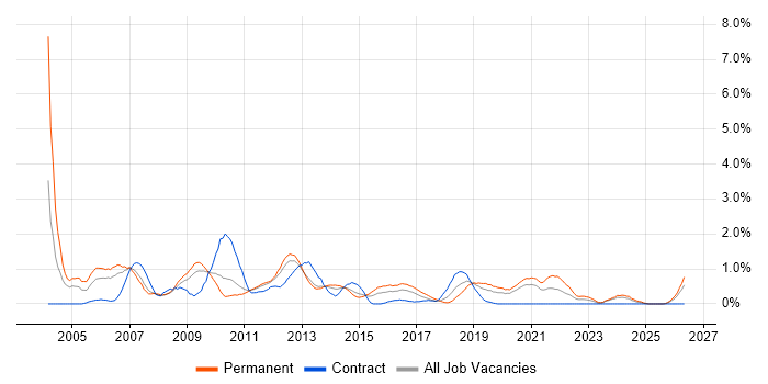 Microsoft Certified Professional job vacancy trend in Cardiff