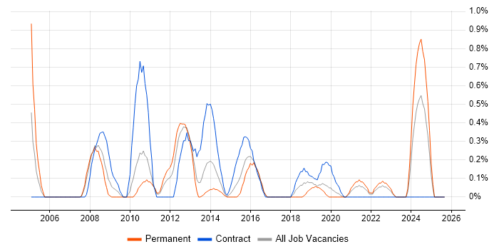 Microsoft Consultant job vacancy trend in Cardiff Microsoft Consultant job vacancy trend in Cardiff