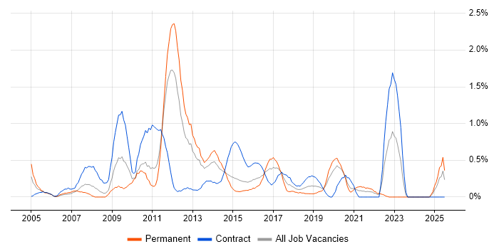 Job vacancy trend for Microsoft Developer in Cardiff Job vacancy trend for Microsoft Developer in Cardiff