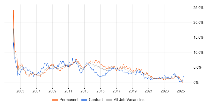 Job vacancy trend for Microsoft Exchange in Cardiff Job vacancy trend for Microsoft Exchange in Cardiff