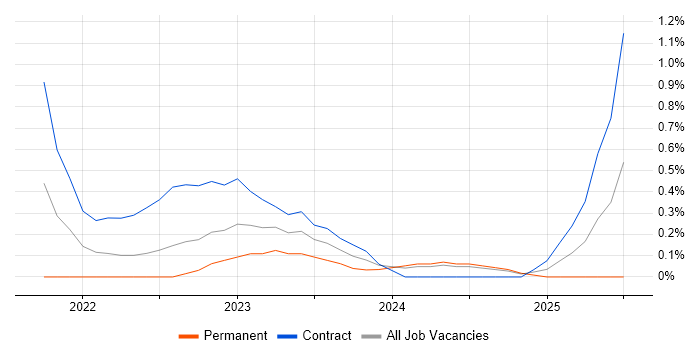 Job vacancy trend for Microsoft Purview in Cardiff Job vacancy trend for Microsoft Purview in Cardiff