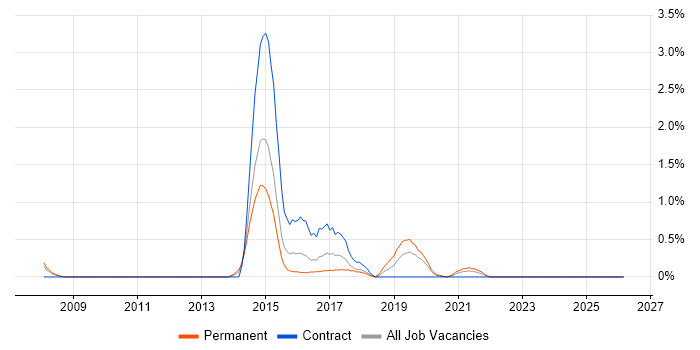 MicroStrategy job vacancy trend in Cardiff
