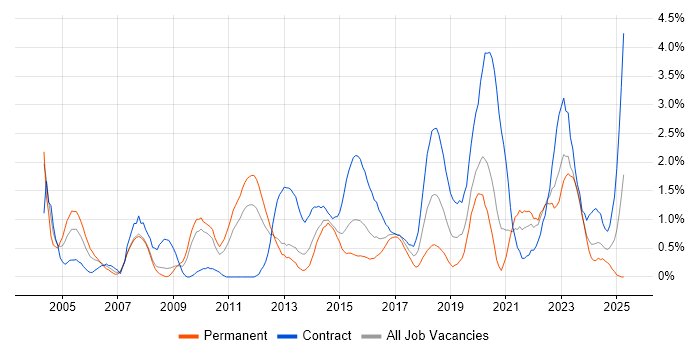 Job vacancy trend for Middleware in Cardiff Job vacancy trend for Middleware in Cardiff
