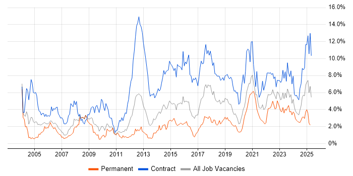 Job vacancy trend for Migration in Cardiff Job vacancy trend for Migration in Cardiff