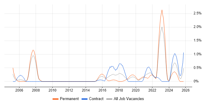 Military job vacancy trend in Cardiff