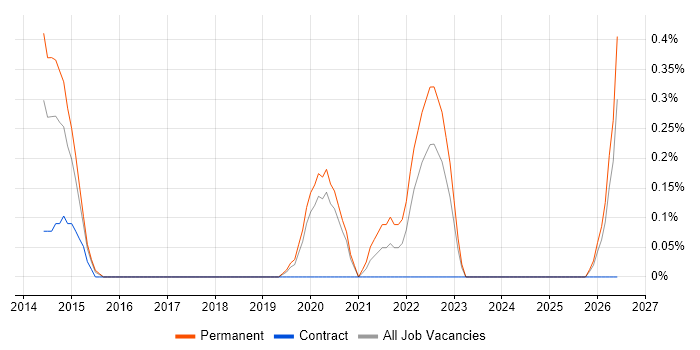 Mimecast job vacancy trend in Cardiff