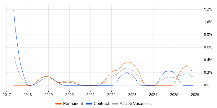 Minimum Viable Product job vacancy trend in Cardiff