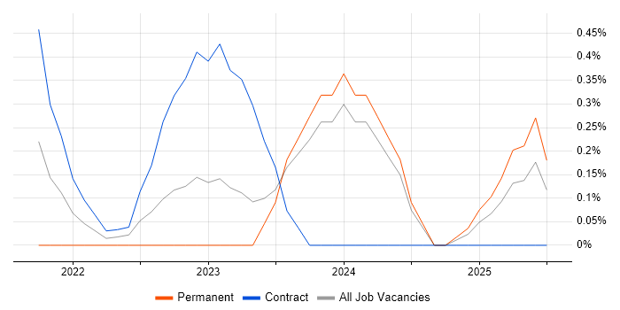 Job vacancy trend for MLOps in Cardiff Job vacancy trend for MLOps in Cardiff