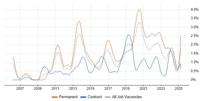 Job vacancy trend for Mobile App in Cardiff