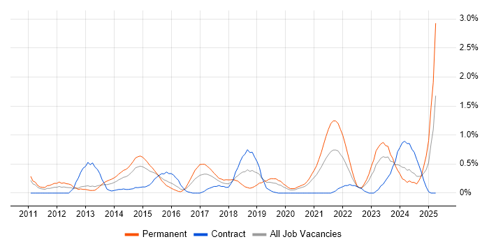 Job vacancy trend for Mobile Application Development in Cardiff