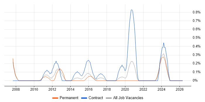 Mobile Applications Developer job vacancy trend in Cardiff