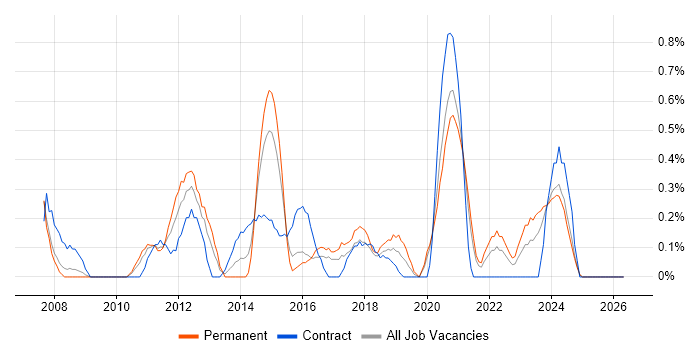 Mobile Developer job vacancy trend in Cardiff