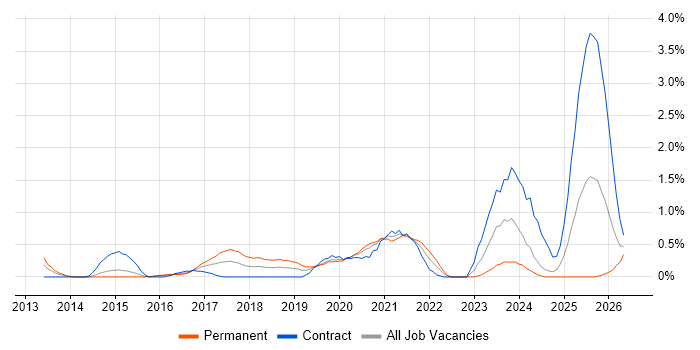 Mobile Device Management job vacancy trend in Cardiff