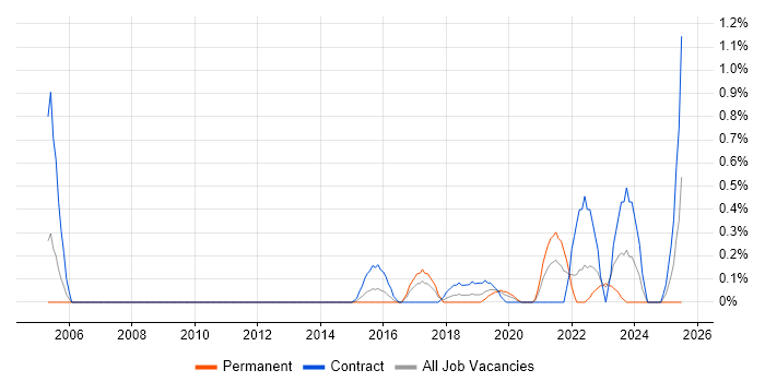 Job vacancy trend for Mobile Engineer in Cardiff Job vacancy trend for Mobile Engineer in Cardiff