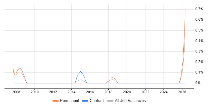 Mobile Games job vacancy trend in Cardiff