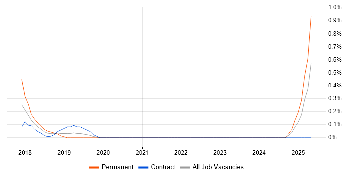 Job vacancy trend for Modbus in Cardiff