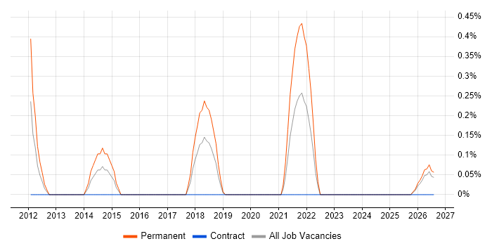 Monetization job vacancy trend in Cardiff