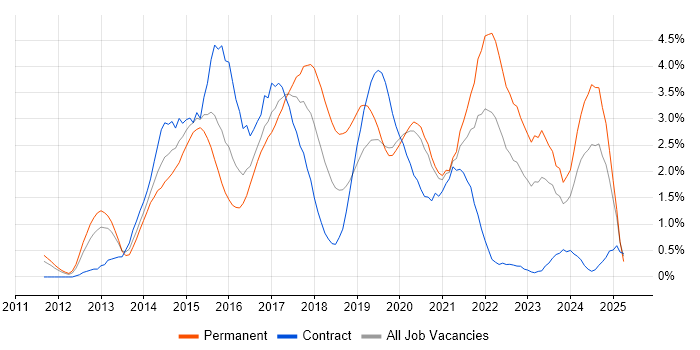 Job vacancy trend for MongoDB in Cardiff Job vacancy trend for MongoDB in Cardiff