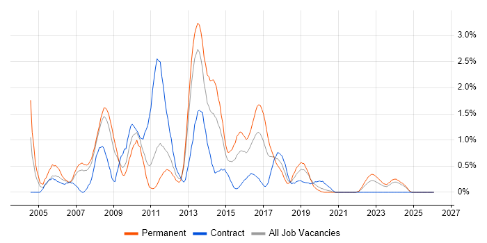 MPLS job vacancy trend in Cardiff